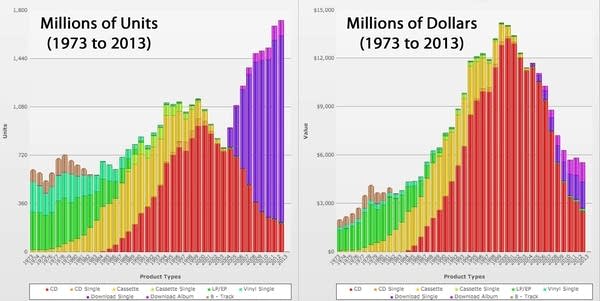 music-sales-hit-a-20-year-high,-thanks-to-streaming-and-vinyl