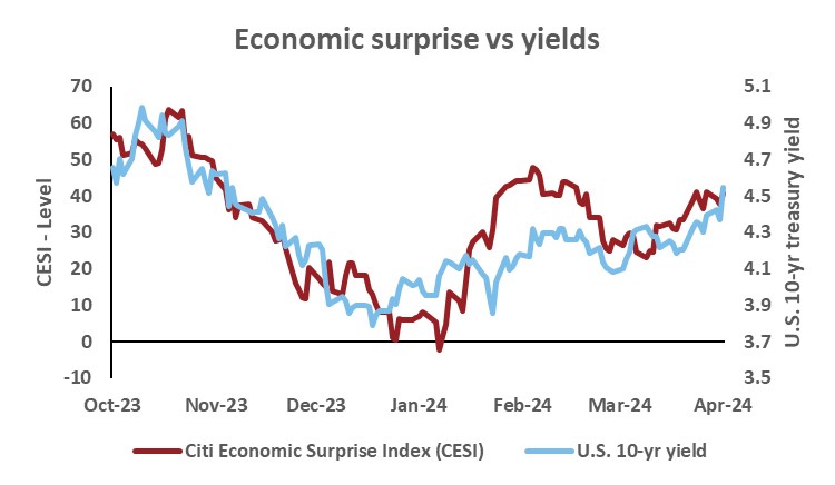 Why are bond yields rising and how does it affect me?
