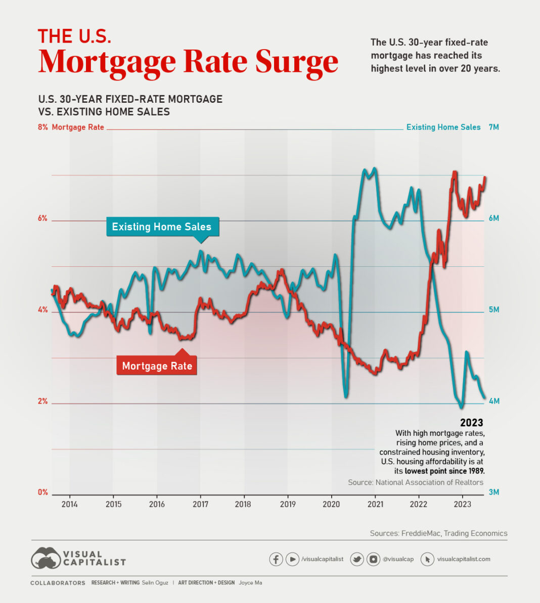 Mortgages rates are not rising yet but Reeves has to act