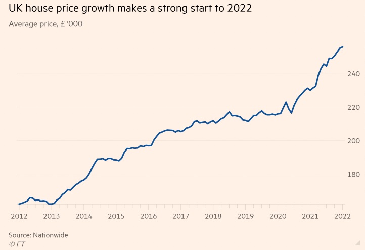 house-prices-at-new-high-ahead-of-stamp-duty-change,-says-halifax