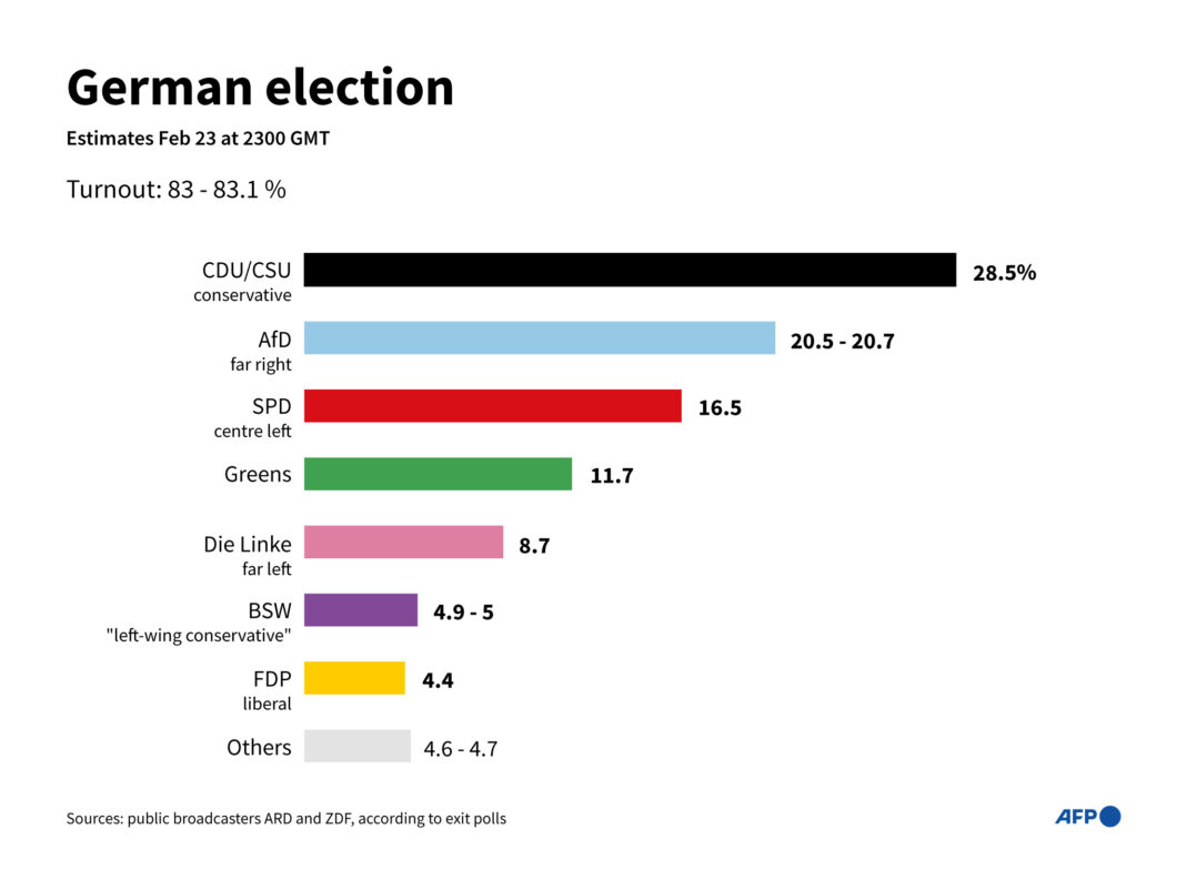 german-election:-new-leader-must-build-coalition-in-divided-country