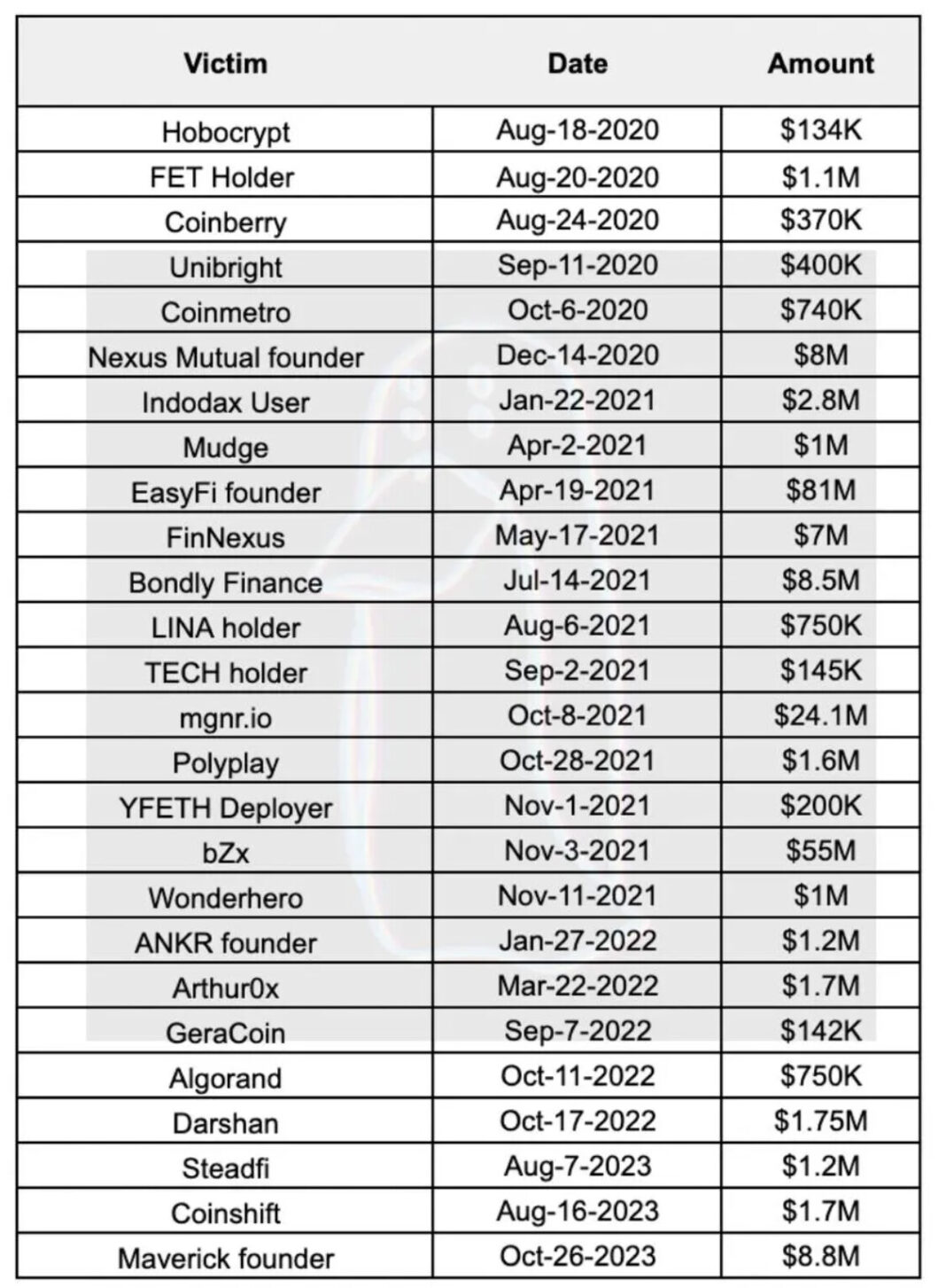 Crypto sleuths join hunt for $1.5bn stolen in biggest ever heist