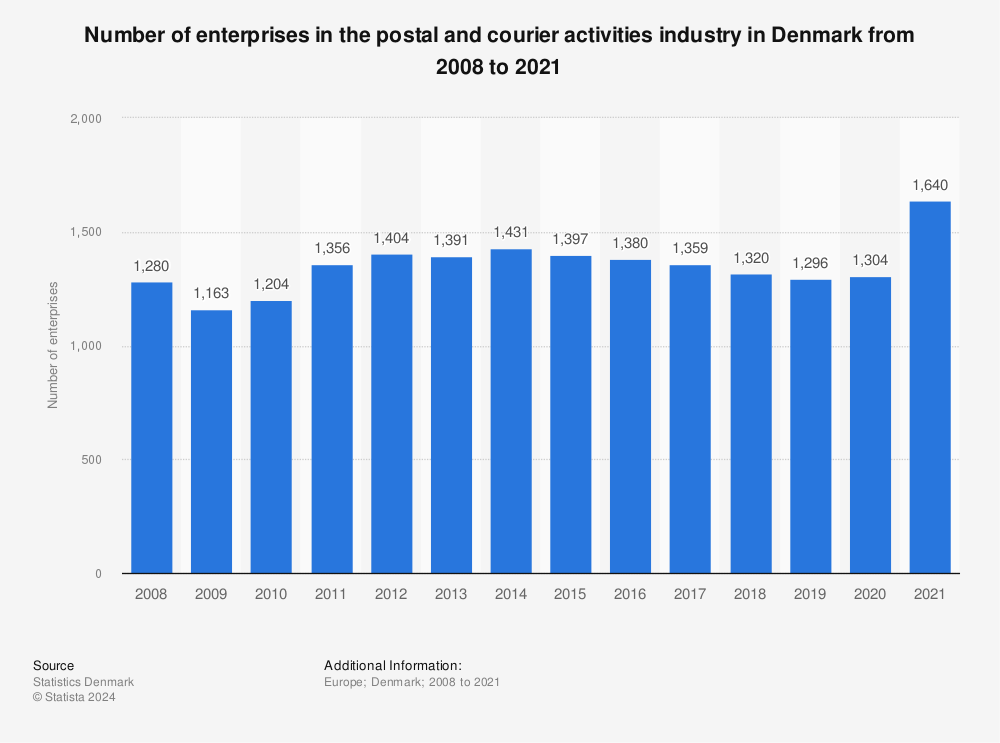 denmark’s-postal-service-to-stop-delivering-letters denmark’s-postal-service-to-stop-delivering-letters