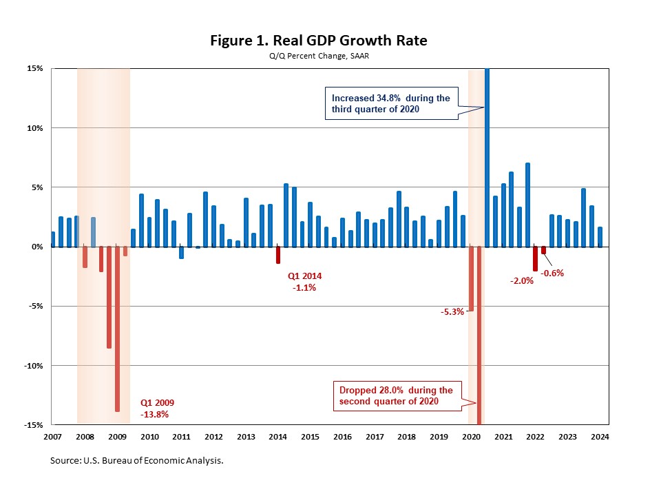 uk-economy:-growth-slows-to-0.3%-in-second-quarter-but-beats-forecasts