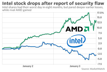 intel-shares-jump-as-softbank-to-buy-$2bn-stake-in-chip-giant