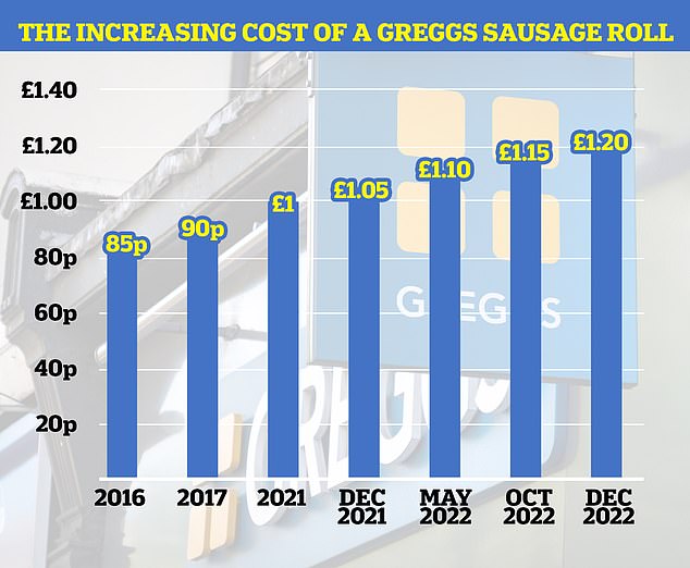greggs-set-to-raise-prices-again-in-response-to-cost-pressures,-says-ceo