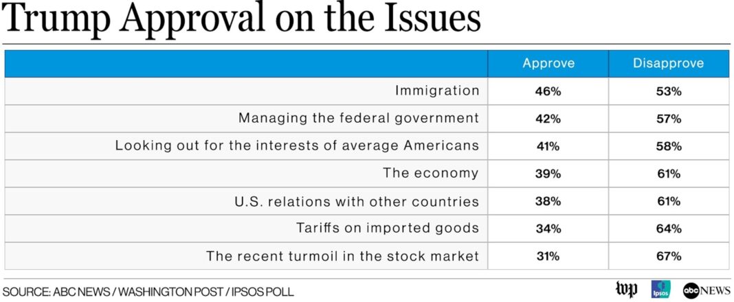 Trump’s approval on immigration drops among AAPI adults, new AAPI Data/AP-NORC poll finds