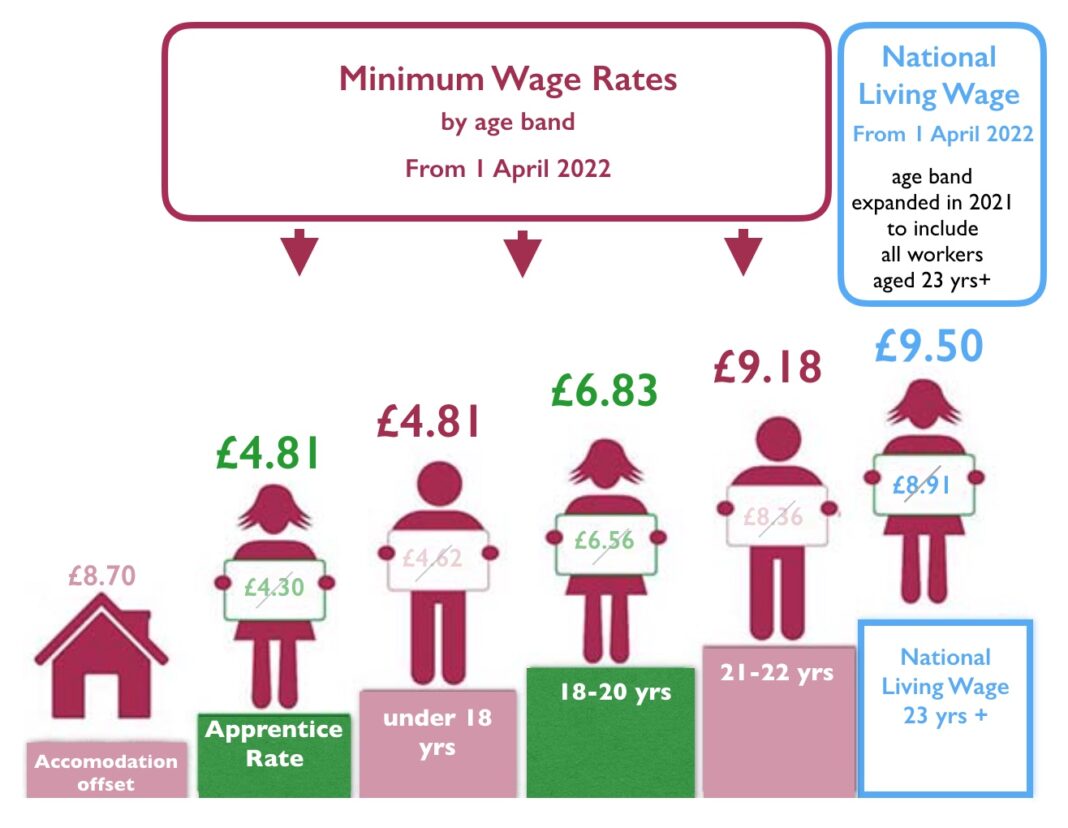 How much are the National Minimum Wage and National Living Wage worth?