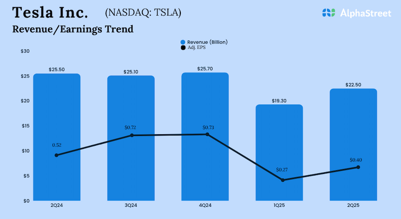 tesla-profits-slide-despite-record-revenue